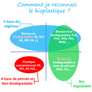 bio plastique