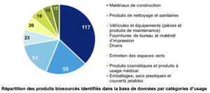 Répartition produit bio sourcé