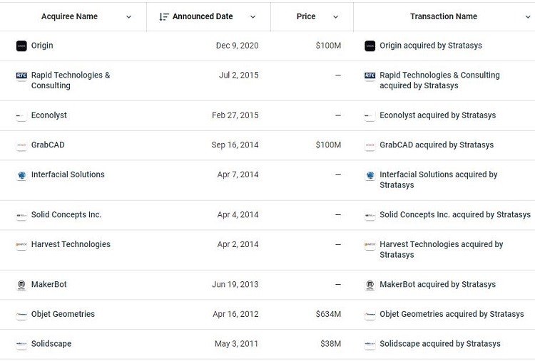 Les acquisitions de Stratasys