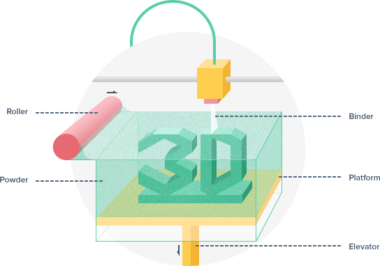 Comment fonctionne une imprimante 3D-technologie-colorjet