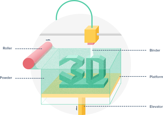 Comment fonctionne une imprimante 3D ?